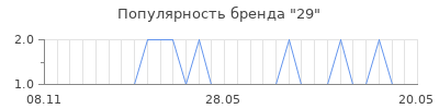 Популярность 29