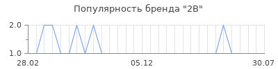 Популярность 2b