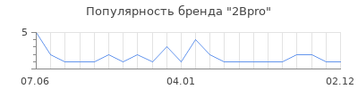 Популярность 2Bpro