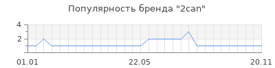 Популярность 2can