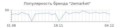 Популярность 2emarket