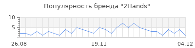 Популярность 2Hands
