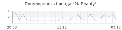 Популярность 2k beauty