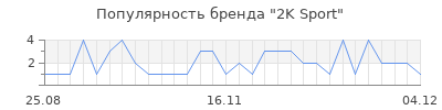 Популярность 2K Sport