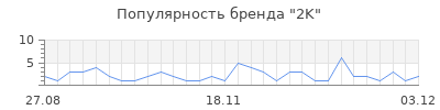 Популярность 2k