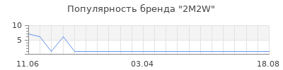 Популярность 2M2W