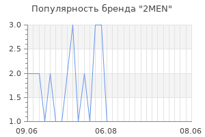 Популярность бренда 2men