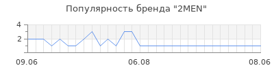 Популярность 2men