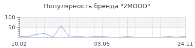 Популярность 2MOOD