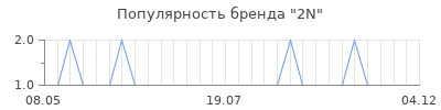 Популярность 2N