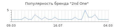 Популярность 2nd one