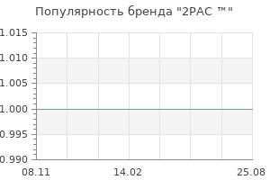 Популярность бренда 2pac