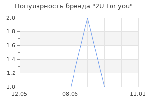 Популярность бренда 2U For you