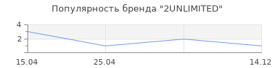 Популярность 2UNLIMITED