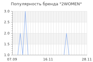 Популярность бренда 2women