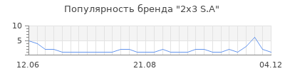 Популярность 2x3 s a