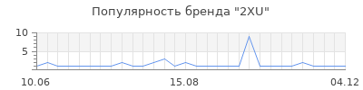 Популярность 2xu