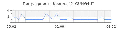 Популярность 2YOUNG4U