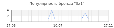 Популярность 3х1