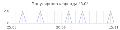Популярность 3 0