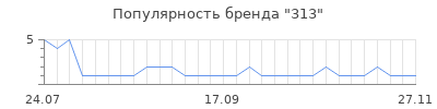Популярность 313