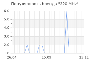 Популярность бренда 320 MHz