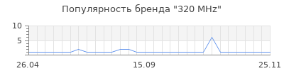 Популярность 320 MHz
