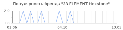 Популярность 33 ELEMENT Hexstone