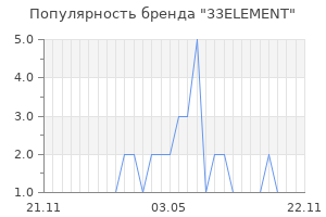 Популярность бренда 33ELEMENT