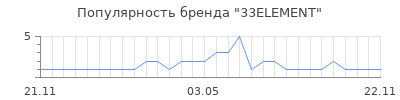Популярность 33ELEMENT
