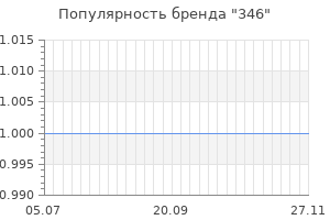 Популярность бренда 346