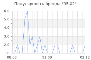 Популярность бренда 35.02
