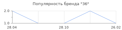 Популярность 36