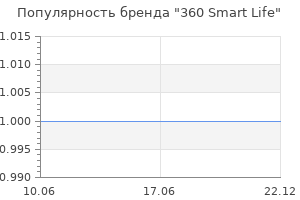 Популярность бренда 360 Smart Life