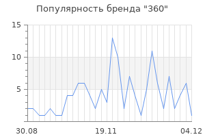 Популярность бренда 360
