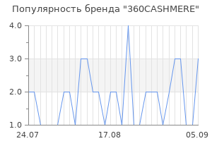 Популярность бренда 360cashmere
