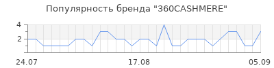 Популярность 360cashmere
