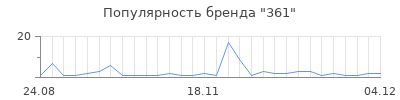Популярность 361