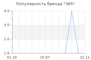 Популярность бренда 365