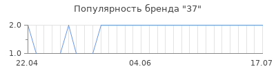 Популярность 37