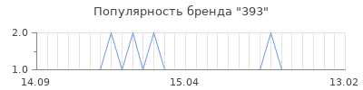 Популярность 393
