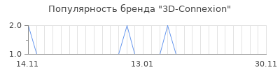 Популярность 3d connexion
