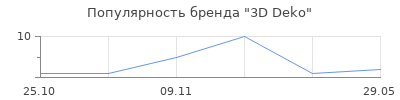 Популярность 3D Deko