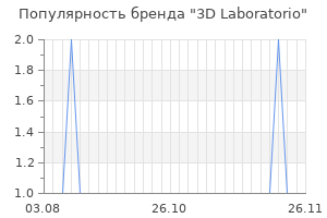 Популярность бренда 3d laboratorio