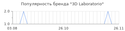 Популярность 3d laboratorio