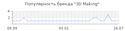 Популярность 3d making
