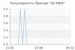 Популярность бренда 3d men