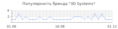 Популярность 3d systems