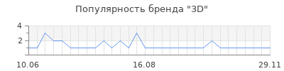 Популярность 3D