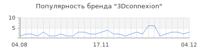 Популярность 3dconnexion
